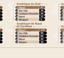 Ballon d’or: L’Afrique vote Messi ou Van Djik et snobe Sadio Mané, découvrez les votes des journalistes africains