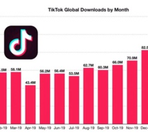Chiffres TikTok: un réseau social en pleine expansion !
