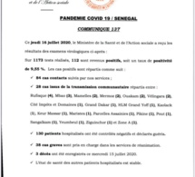 Covid 19 : 112 nouveaux cas, 3 nouveaux décès enregistrés, 28 cas communautaires, 130 patients guéris, 38 cas graves en réanimation