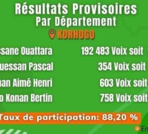 Côte d’Ivoire: les premiers résultats de l’élection frisent le ridicule