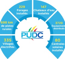 Reprise de ses activités: Le Pudc lève plus 100 milliards FCfa pour sa 2e phase