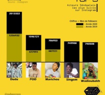 Top 5 des acteurs les plus suivis sur Ig: « Dudu fait des vidéos », véritable ambianceur du web sénégalais..Pod, Marichou...