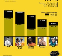 Dip Doundou Guiss, un phénomène du rap Galsen...Akhlou Brick, Samba Peuzzi...: Voici le top 5 des rappeurs les plus suivis sur IG