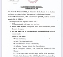 Covid 19: 152 nouveaux cas, 307 patients guerus32 cas graves, 4 décès