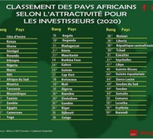 Classement 2020 des pays africains les plus attractifs pour les investisseurs : Le Sénégal 4ième, la Côte d’Ivoire toujours en tête