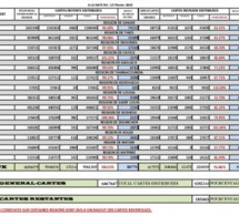 Fichier électoral: Près de 400 mille électeurs inscrits illégalement