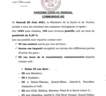 Covid 19: 104 nouveaux cas, 67 patients guéris, 11 cas graves, 2 décès...