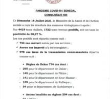 Covid-19: 06 décès, 31 en réanimation, 1722 cas positifs (record)