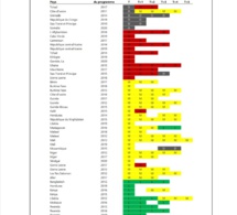 Le document du FMI et de la Banque Mondiale qui confirme l'endettement modéré du Sénégal