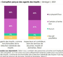Rapport Afrobarometer : plus de 58% des sénégalais estiment que l’administration fiscale est corrompue