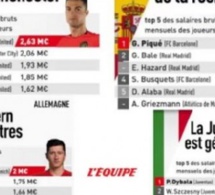 Les salaires des stars du foot révélés par L’Equipe: Hazard mieux payé que Mbappé, Neymar tout en haut
