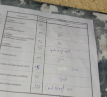 Législatives - Grand-Dakar, Route des Puits, Bureau 04 : YAW 126 contre 87 pour BBY
