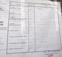 Guédiawaye : Ahmed Aïdara devance largement ses adversaires dans son bureau de vote