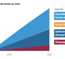 Rapport Goalkeepers 2023 : Zoom sur ces innovations susceptibles de sauver 2 millions de vies d'ici 2030