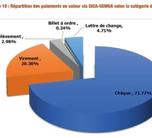 Les transactions interbancaires par le biais de la SICA-UEMOA, ont augmenté de 6,07% en volume et 3,49% en valeur, en 2024