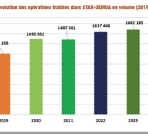 Les opérations traitées dans STAR-UEMOA, ont progressé de 1,42% en volume et 16,87% en valeur, en 2024 Les opérations traitées dans STAR-UEMOA, ont progressé de 1,42% en volume et 16,87% en valeur, en 2024