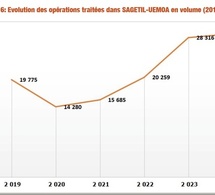En 2024, les opérations traitées par le système de gestion des titres et de la liquidité, ont augmenté de 22,91% en valeur et 2,79% en volume En 2024, les opérations traitées par le système de gestion des titres et de la liquidité, ont augmenté de 22,91% en valeur et 2,79% en volume