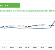 Assurances: Le taux moyen de couverture des engagements réglementés au Sénégal, ressort à 114,97% en 2024