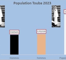 L’érection de Touba en Ville : Que dit le Code général des Collectivités territoriales ?
