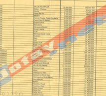 EXCLUSIF -Répartition des fonds de dotation : Le "seddoo buki" d'Abdoulaye Diouf Sarr