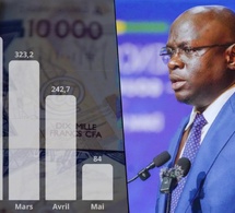 Marché des titres publics (mai) : Le Sénégal proche des 1400 milliards, mais réalise sa moisson la plus faible de l’année